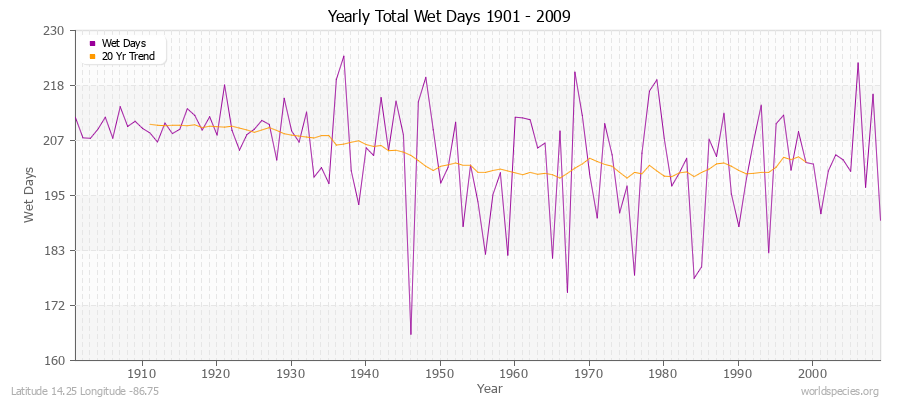 Yearly Total Wet Days 1901 - 2009 Latitude 14.25 Longitude -86.75
