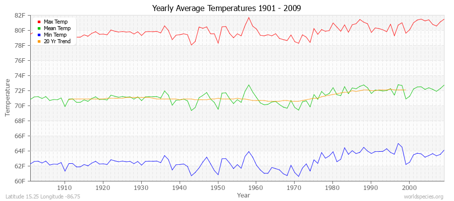 Yearly Average Temperatures 2010 - 2009 (English) Latitude 15.25 Longitude -86.75