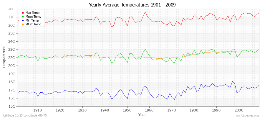 Yearly Average Temperatures 2010 - 2009 (Metric) Latitude 15.25 Longitude -86.75