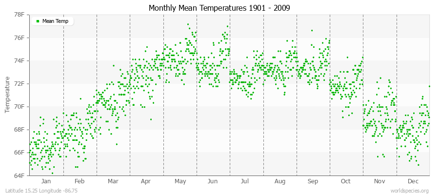 Monthly Mean Temperatures 1901 - 2009 (English) Latitude 15.25 Longitude -86.75