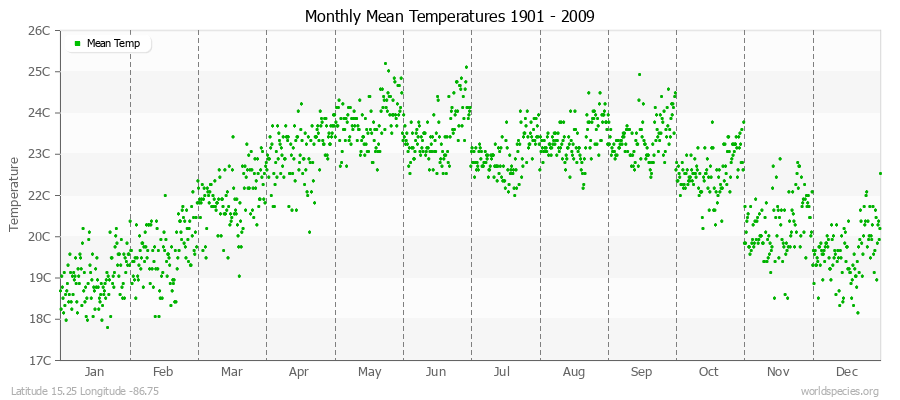 Monthly Mean Temperatures 1901 - 2009 (Metric) Latitude 15.25 Longitude -86.75