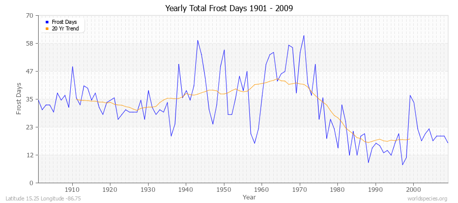 Yearly Total Frost Days 1901 - 2009 Latitude 15.25 Longitude -86.75