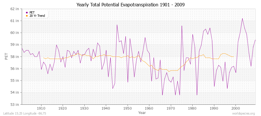 Yearly Total Potential Evapotranspiration 1901 - 2009 (English) Latitude 15.25 Longitude -86.75