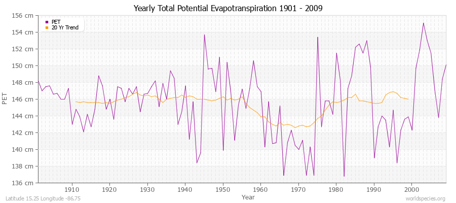 Yearly Total Potential Evapotranspiration 1901 - 2009 (Metric) Latitude 15.25 Longitude -86.75