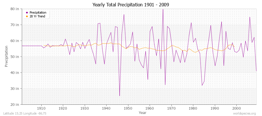 Yearly Total Precipitation 1901 - 2009 (English) Latitude 15.25 Longitude -86.75