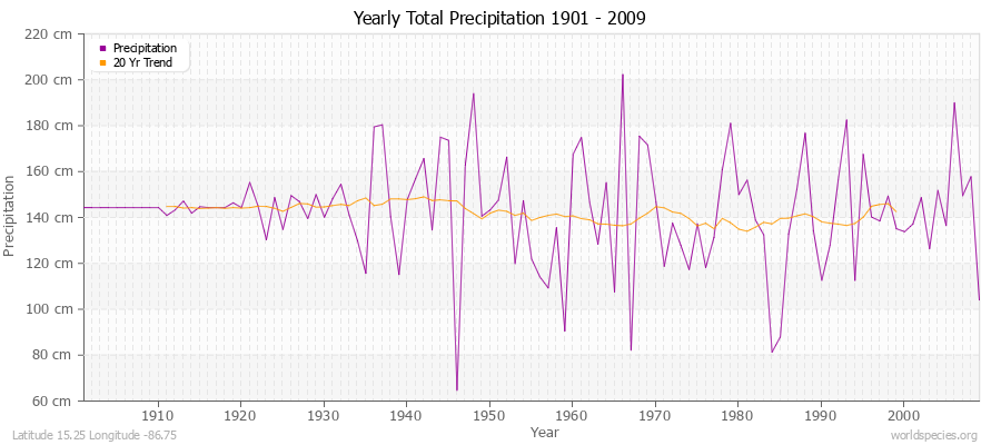 Yearly Total Precipitation 1901 - 2009 (Metric) Latitude 15.25 Longitude -86.75