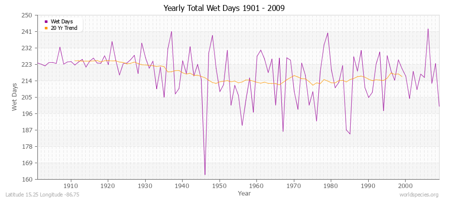 Yearly Total Wet Days 1901 - 2009 Latitude 15.25 Longitude -86.75