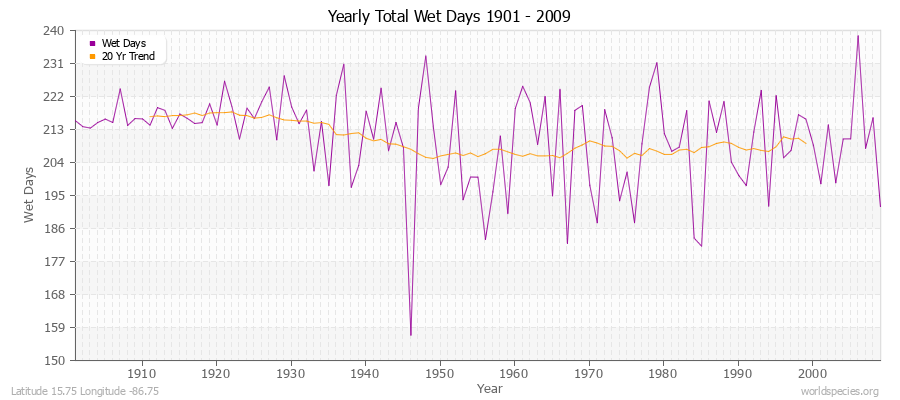 Yearly Total Wet Days 1901 - 2009 Latitude 15.75 Longitude -86.75
