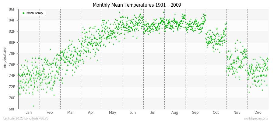 Monthly Mean Temperatures 1901 - 2009 (English) Latitude 20.25 Longitude -86.75