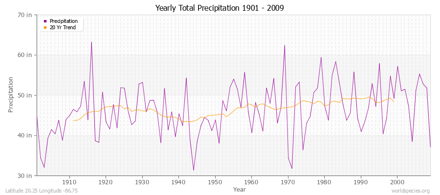 Yearly Total Precipitation 1901 - 2009 (English) Latitude 20.25 Longitude -86.75