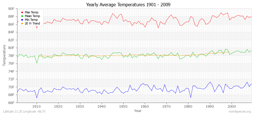 Yearly Average Temperatures 2010 - 2009 (English) Latitude 21.25 Longitude -86.75