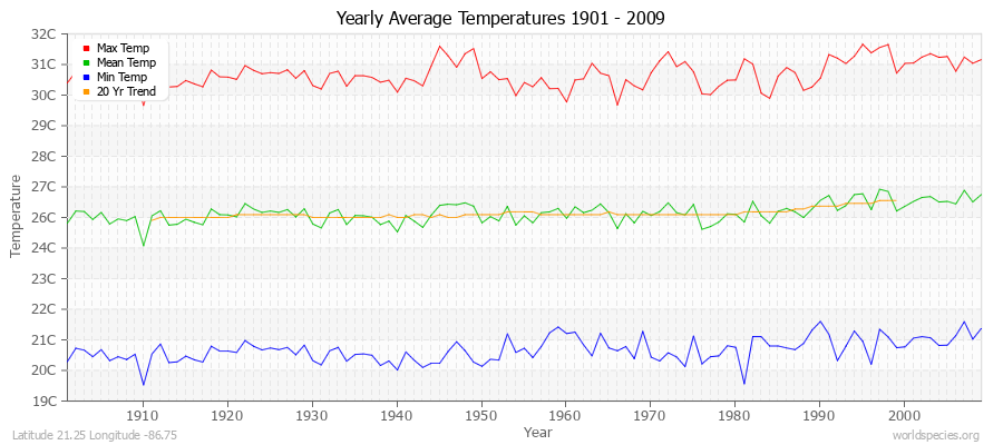 Yearly Average Temperatures 2010 - 2009 (Metric) Latitude 21.25 Longitude -86.75