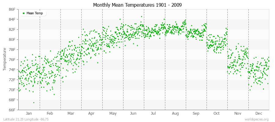 Monthly Mean Temperatures 1901 - 2009 (English) Latitude 21.25 Longitude -86.75