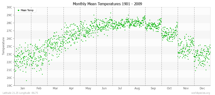 Monthly Mean Temperatures 1901 - 2009 (Metric) Latitude 21.25 Longitude -86.75