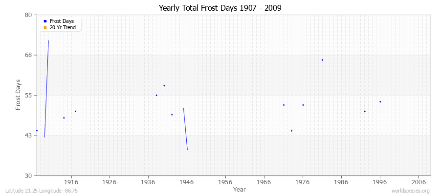 Yearly Total Frost Days 1907 - 2009 Latitude 21.25 Longitude -86.75