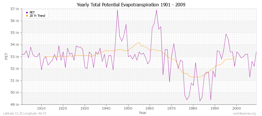 Yearly Total Potential Evapotranspiration 1901 - 2009 (English) Latitude 21.25 Longitude -86.75