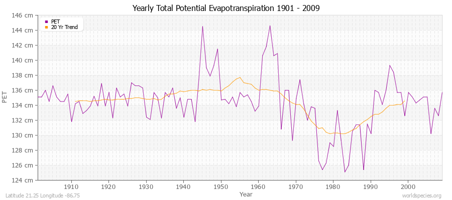 Yearly Total Potential Evapotranspiration 1901 - 2009 (Metric) Latitude 21.25 Longitude -86.75