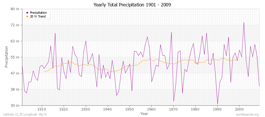 Yearly Total Precipitation 1901 - 2009 (English) Latitude 21.25 Longitude -86.75