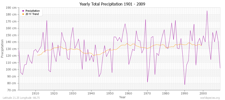 Yearly Total Precipitation 1901 - 2009 (Metric) Latitude 21.25 Longitude -86.75