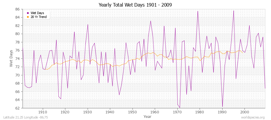 Yearly Total Wet Days 1901 - 2009 Latitude 21.25 Longitude -86.75