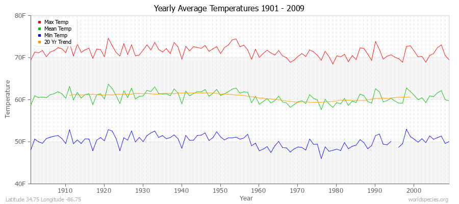 Yearly Average Temperatures 2010 - 2009 (English) Latitude 34.75 Longitude -86.75