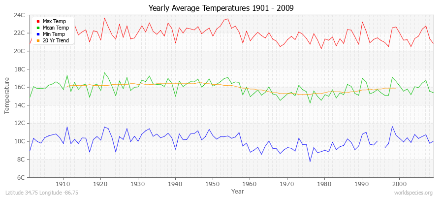 Yearly Average Temperatures 2010 - 2009 (Metric) Latitude 34.75 Longitude -86.75