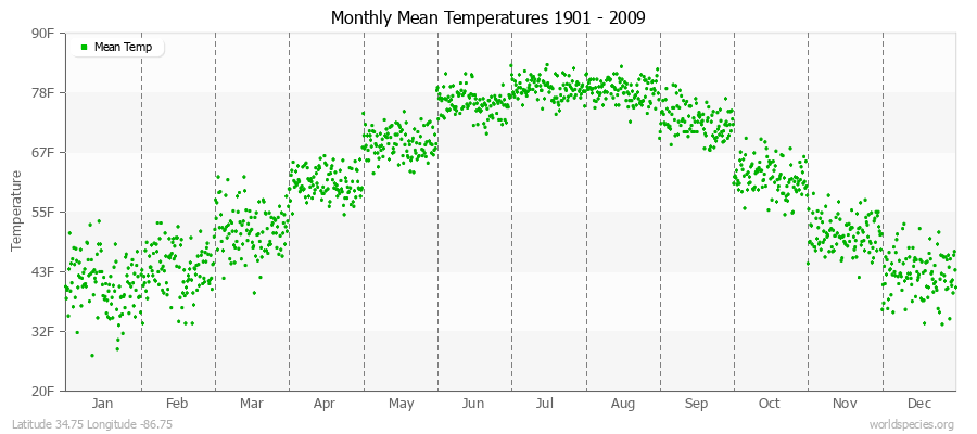 Monthly Mean Temperatures 1901 - 2009 (English) Latitude 34.75 Longitude -86.75