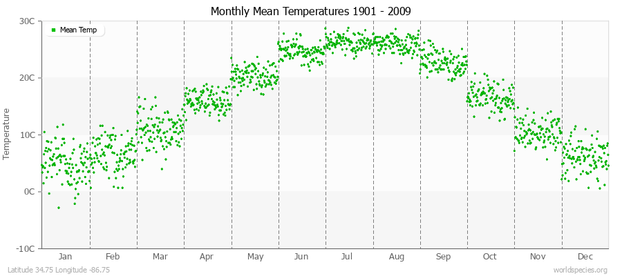Monthly Mean Temperatures 1901 - 2009 (Metric) Latitude 34.75 Longitude -86.75