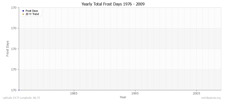 Yearly Total Frost Days 1976 - 2009 Latitude 34.75 Longitude -86.75