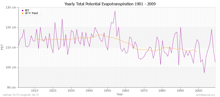 Yearly Total Potential Evapotranspiration 1901 - 2009 (Metric) Latitude 34.75 Longitude -86.75