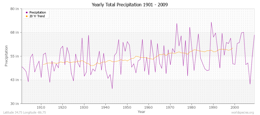 Yearly Total Precipitation 1901 - 2009 (English) Latitude 34.75 Longitude -86.75