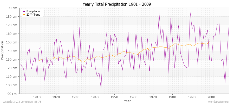Yearly Total Precipitation 1901 - 2009 (Metric) Latitude 34.75 Longitude -86.75
