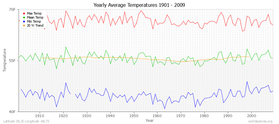 Yearly Average Temperatures 2010 - 2009 (English) Latitude 38.25 Longitude -86.75