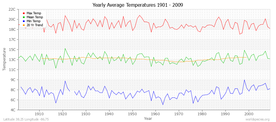 Yearly Average Temperatures 2010 - 2009 (Metric) Latitude 38.25 Longitude -86.75