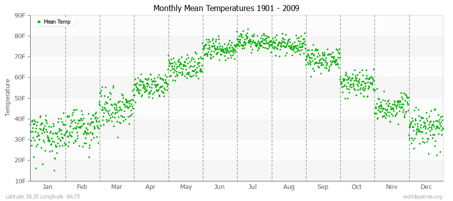 Monthly Mean Temperatures 1901 - 2009 (English) Latitude 38.25 Longitude -86.75