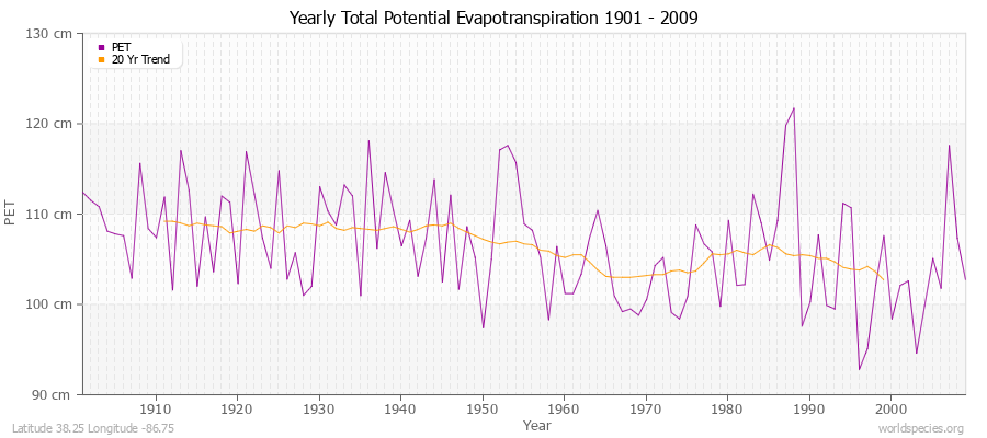 Yearly Total Potential Evapotranspiration 1901 - 2009 (Metric) Latitude 38.25 Longitude -86.75