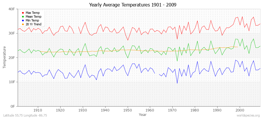 Yearly Average Temperatures 2010 - 2009 (English) Latitude 55.75 Longitude -86.75