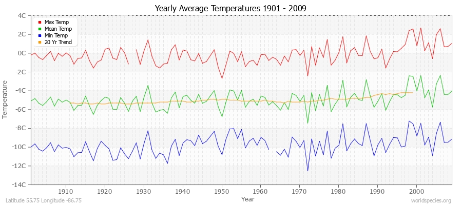 Yearly Average Temperatures 2010 - 2009 (Metric) Latitude 55.75 Longitude -86.75