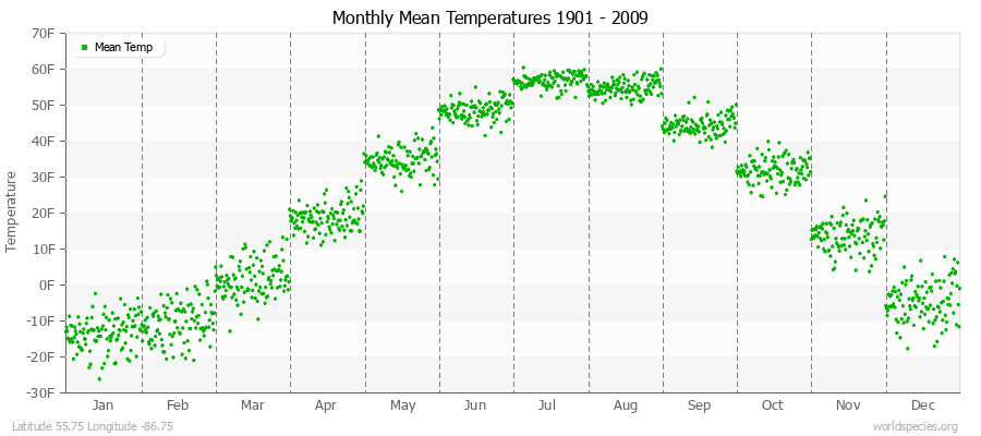 Monthly Mean Temperatures 1901 - 2009 (English) Latitude 55.75 Longitude -86.75