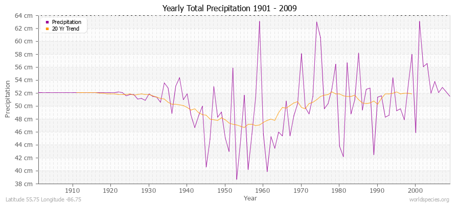 Yearly Total Precipitation 1901 - 2009 (Metric) Latitude 55.75 Longitude -86.75