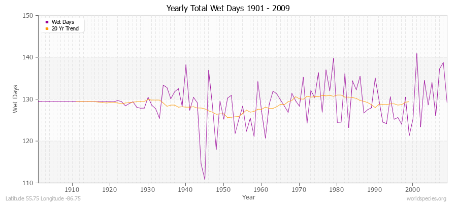 Yearly Total Wet Days 1901 - 2009 Latitude 55.75 Longitude -86.75