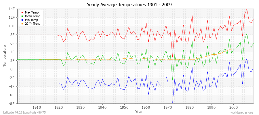 Yearly Average Temperatures 2010 - 2009 (English) Latitude 74.25 Longitude -86.75
