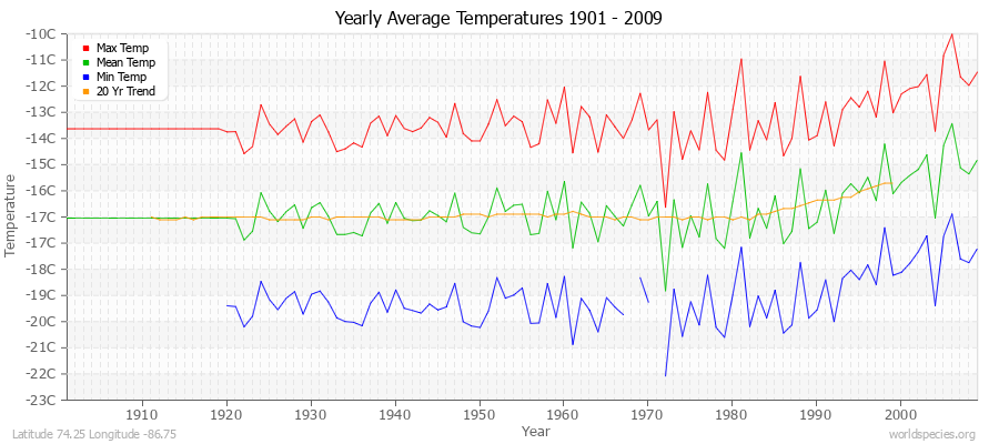 Yearly Average Temperatures 2010 - 2009 (Metric) Latitude 74.25 Longitude -86.75