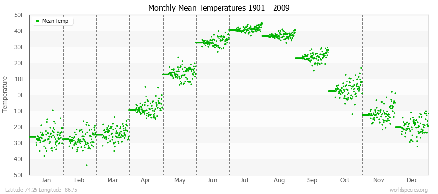 Monthly Mean Temperatures 1901 - 2009 (English) Latitude 74.25 Longitude -86.75