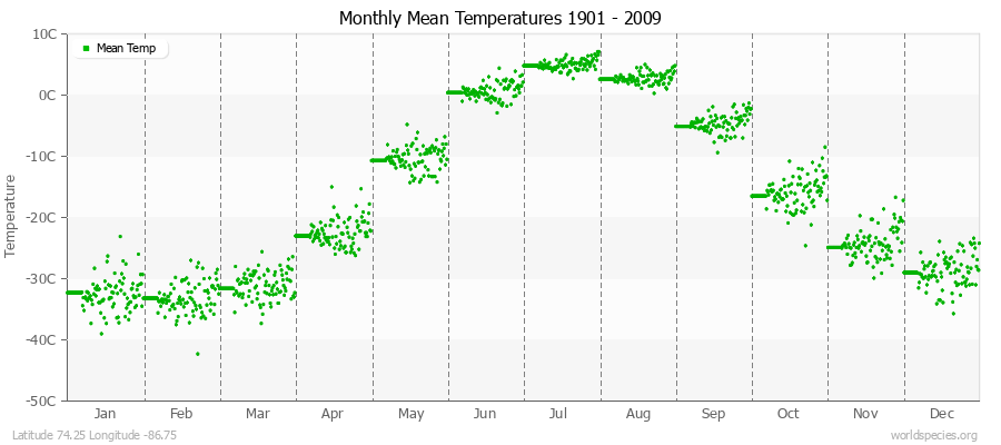 Monthly Mean Temperatures 1901 - 2009 (Metric) Latitude 74.25 Longitude -86.75