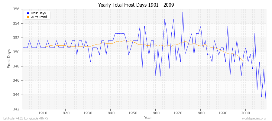 Yearly Total Frost Days 1901 - 2009 Latitude 74.25 Longitude -86.75