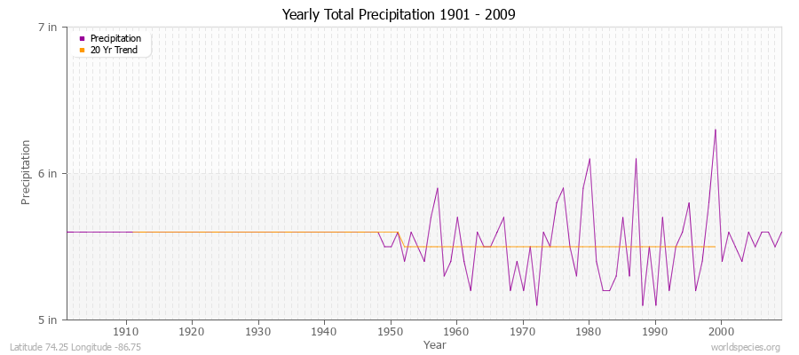 Yearly Total Precipitation 1901 - 2009 (English) Latitude 74.25 Longitude -86.75