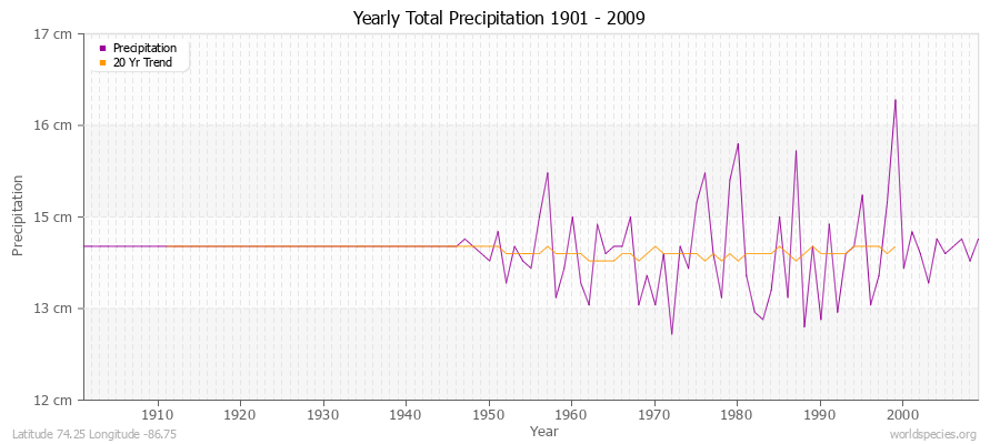 Yearly Total Precipitation 1901 - 2009 (Metric) Latitude 74.25 Longitude -86.75