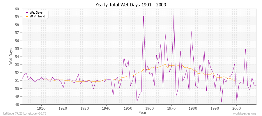 Yearly Total Wet Days 1901 - 2009 Latitude 74.25 Longitude -86.75