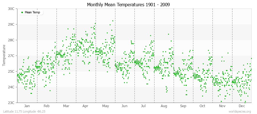 Monthly Mean Temperatures 1901 - 2009 (Metric) Latitude 11.75 Longitude -86.25